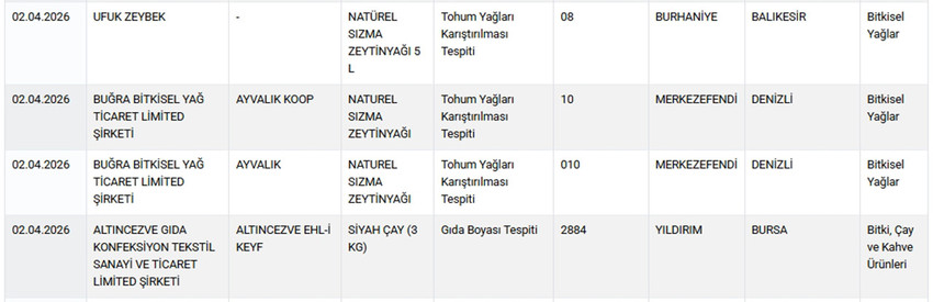 Tarım ve Orman Bakanlığı, gıdada hile ve tağşiş yapan firmaları ifşa etmeye devam ediyor. Bakanlığın 