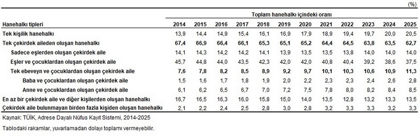 Türkiye İstatistik Kurumu (TÜİK), Milli Aile Haftası’na özel hazırladığı bültenle ülkedeki demografik dönüşümü gözler önüne serdi. Veriler, Türk ailesinin küçüldüğünü, yalnız yaşayanların sayısının arttığını ve ekonomik zorlukların hane tiplerine göre farklılaştığını gösteriyor.