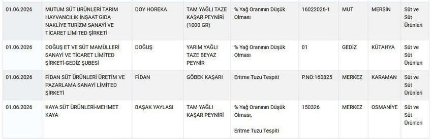 Tarım ve Orman Bakanlığı, Haziran 2026 itibarıyla halk sağlığını tehdit eden taklit ve tağşiş yapılmış hileli gıdaların listesini yayınladı. Yoğurttan kuşbaşı ete, çaydan peynire kadar birçok temel gıda maddesinde yapılan sahtekarlıklar resmen ifşa edildi. Haber3 olarak, vatandaşın sağlığıyla oynayan firmalara karşı ALO 174 ihbar uyarısını yineliyor ve güvenilir gıda tüketimi için bilmeniz gereken tüm güncel detayları uzman editoryal incelememizle okurlarımıza sunuyoruz.