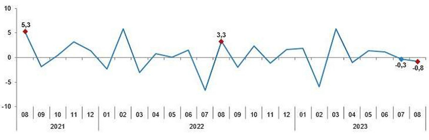 Sanayi üretim endeksi aylık değişim oranları (%), Ağustos 2023