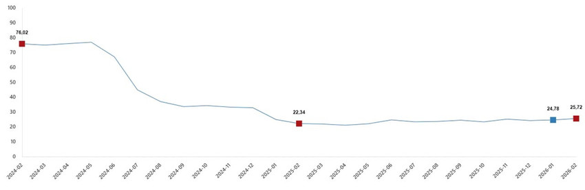T&Uuml;İK, Şubat 2026 inşaat maliyet endeksini a&ccedil;ıkladı ve konut fiyatlarında indirim bekleyenler i&ccedil;in tablo netleşti. İnşaat maliyetleri yıllık bazda y&uuml;zde 25,72 artarken, malzeme fiyatlarındaki aylık y&uuml;kseliş dikkat &ccedil;ekti. 