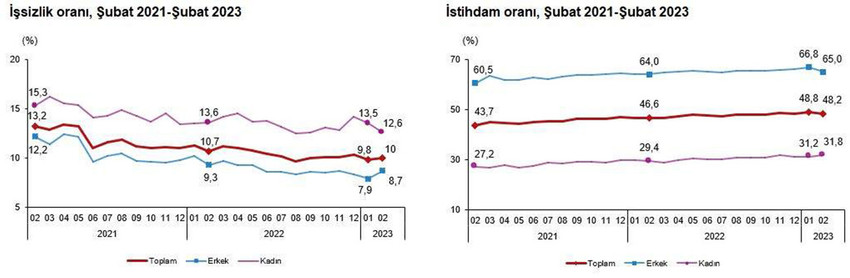 Türkiye İstatistik Kurumu verilerine göre işsizlik oranı, şubatta geçen yılın aynı dönemine göre 0,2 puan artışla yüzde 10 seviyesinde gerçekleşti.