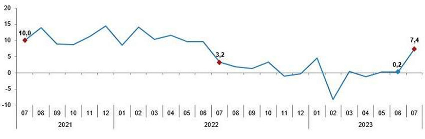 Sanayi üretim endeksi yıllık değişim oranları (%), Temmuz 2023