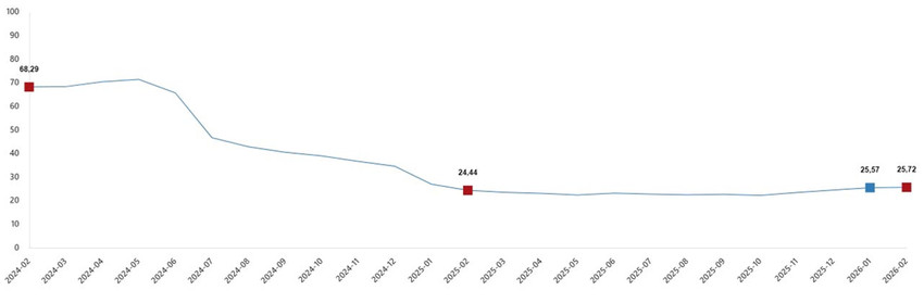 T&Uuml;İK, Şubat 2026 inşaat maliyet endeksini a&ccedil;ıkladı ve konut fiyatlarında indirim bekleyenler i&ccedil;in tablo netleşti. İnşaat maliyetleri yıllık bazda y&uuml;zde 25,72 artarken, malzeme fiyatlarındaki aylık y&uuml;kseliş dikkat &ccedil;ekti. 