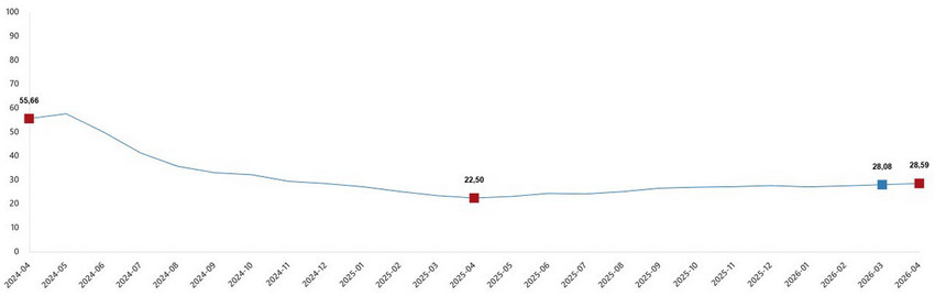 Milyonların beklediği Nisan 2026 enflasyon verileri T&Uuml;İK tarafından a&ccedil;ıklandı. Piyasa beklentilerinin &uuml;zerinde ger&ccedil;ekleşen rakamlara g&ouml;re t&uuml;ketici fiyatları yıllık bazda %32,37 artış kaydetti. Aylık artışın %4,18 olduğu Nisan ayında, ENAG ve İTO verileriyle T&Uuml;İK arasındaki makas dikkat &ccedil;ekti.