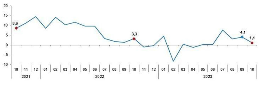 Sanayi üretim endeksi yıllık değişim oranları (%), Ekim 2023