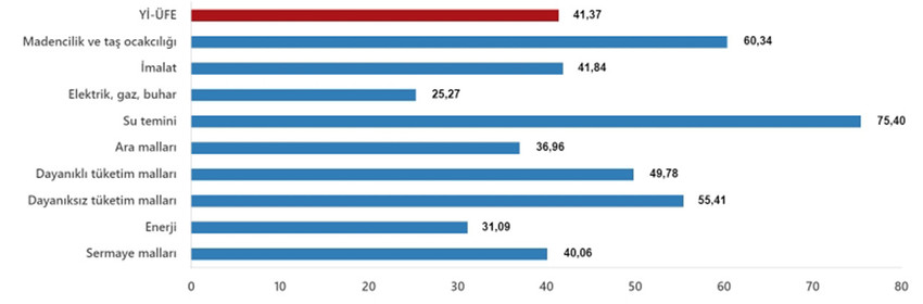 Türkiye İstatistik Kurumu Temmuz 2024 ÜFE ve TÜFE rakamlarını açıkladı.