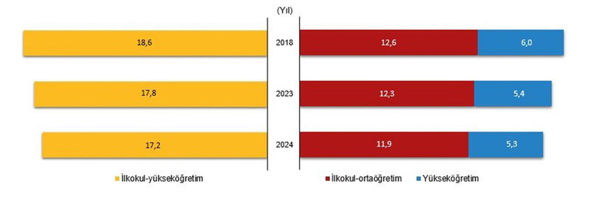 Türkiye İstatistik Kurumu verileri Türkiye’de muhtemel eğitim süresi 2024 yılında 17,2 yıla gerilediğini gözler önüne serdi.