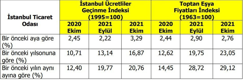 İstanbul’un ekim enflasyonu açıklandı - Resim : 1