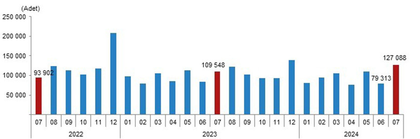 Türki İstatistik Kurumu verilerine göre Türkiye genelinde konut satışları temmuzda bir önceki yılın aynı ayına göre yüzde 16 artarak 127 bin 88 oldu.