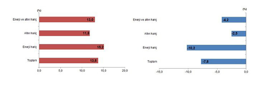 Türkiye'nin Temmuz 2024 ayı dış ticaret rakamları açıklandı. Açıklanan verilere göre Temmuz ayında genel ticaret sistemine göre ihracat %13,8 arttı, ithalat %7,8 azaldı