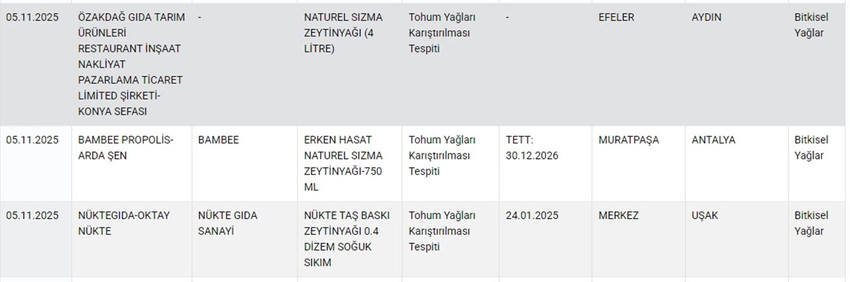 Tarım ve Orman Bakanlığı hem Sağlığı Tehlikeye D&uuml;ş&uuml;recek hem de Taklit veya Tağşiş Yapılan Gıdalar listesini g&uuml;ncelledi. Bakanlığın Kasım ayı listesinde bitkisel karışım yağdan peynire, zeytinyağından ay&ccedil;i&ccedil;ek yağına, kaşar peynirinden beyaz peynire kadar yine pek &ccedil;ok &uuml;r&uuml;nde hile yapan firmalar tek tek ifşa edildi.
