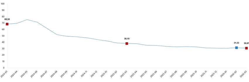 T&uuml;rkiye İstatistik Kurumu Mart 2026 enflasyon rakamlarını a&ccedil;ıkladı. Buna g&ouml;re Yurt İ&ccedil;i &Uuml;retici Fiyat Endeksi (Yİ-&Uuml;FE) yıllık %28,08, aylık %2,30, T&uuml;ketici fiyat endeksi (T&Uuml;FE) ise yıllık %30,87, aylık %1,94 oranlarında arttı.