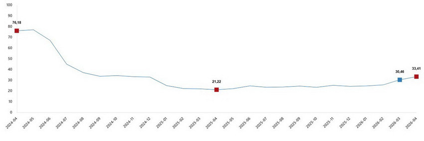 Türkiye İstatistik Kurumu (TÜİK), Nisan 2026 dönemine ait inşaat maliyet endeksi verilerini yayımladı. Endeks aylık bazda yüzde 2,73, yıllık bazda ise yüzde 28,58 oranında yükseldi. İnşaat malzemelerindeki artışın yanı sıra, yıllık yüzde 30'u bulan işçilik maliyetlerindeki yükseliş dikkat çekti.