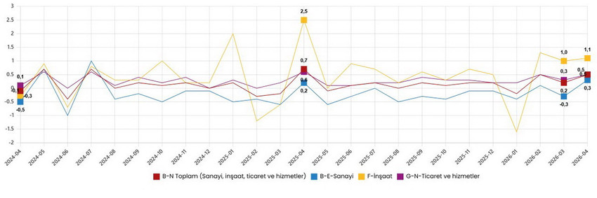 Türkiye İstatistik Kurumu (TÜİK), Nisan 2026 ücretli çalışan istatistiklerini yayımladı. Sanayi, inşaat ve ticaret-hizmet sektörlerini kapsayan verilere göre ücretli çalışan sayısı yıllık yüzde 2 artarak 15 milyon 968 bin 711 kişiye ulaştı. Yıllık bazda en yüksek istihdam artışı inşaat sektöründe yaşanırken, sanayi sektöründe daralma görüldü.