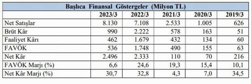2023 ilk çeyrekte Sasa Polyester'in gelirleri geçtiğimiz senenin aynı dönemine göre yüzde 14.4 artarak 8.1 milyar lira, net kârı ise yüzde 7 yükselerek 2.5 milyar lira oldu.
