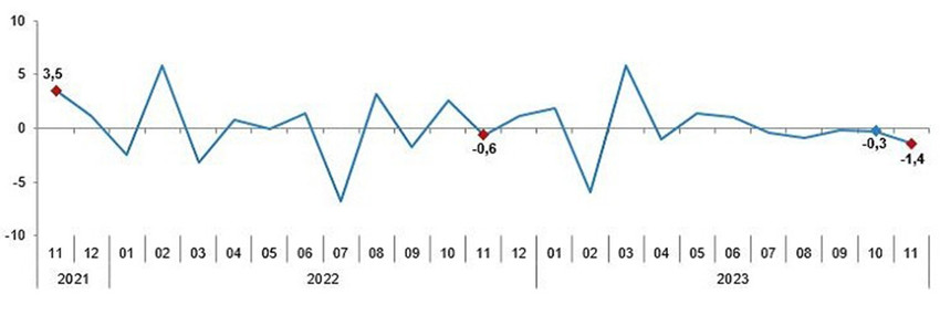 Sanayi üretim endeksi aylık değişim oranları (%), Kasım 2023