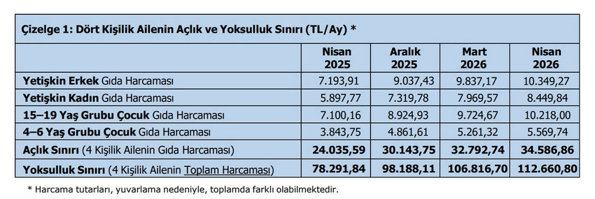 T&uuml;rk-İş&rsquo;in her ay merakla beklenen a&ccedil;lık ve yoksulluk sınırı nisan ayı araştırması sonu&ccedil;landı. Ankara'daki d&ouml;rt kişilik bir ailenin yaşam maliyetlerini yansıtan verilere g&ouml;re; a&ccedil;lık sınırı 34 bin 587 TL'ye, yoksulluk sınırı ise 112 bin 661 TL'ye ulaştı. Gıda enflasyonundaki aylık artış da %5,47 olarak hesaplandı.