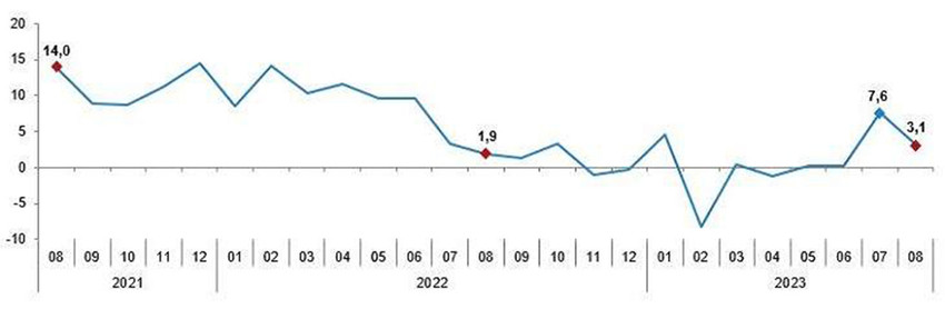 Sanayi üretim endeksi yıllık değişim oranları (%), Ağustos 2023