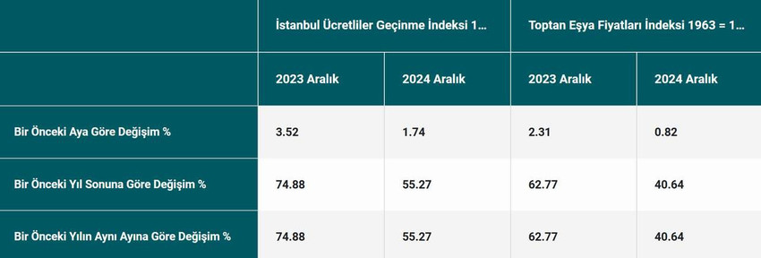 Her ay Türkiye İstatistik Kurumu'nun enflasyon verilerinden önce açıklanan ve TÜİK enflasyonu için gösterge olarak kabul edilen İstanbul Ticaret Odası'nın Aralık 2024 İstanbul enflasyonu açıklandı.