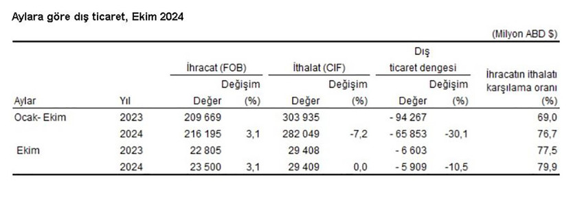 Türkiye İstatistik Kurumu (TÜİK), ekimde bir önceki aya göre ihracatın yüzde 3,1 arttığını, ithalat oranının değişmediğini açıkladı. Dış ticaret açığı 5 milyar 909 milyon dolara geriledi. 