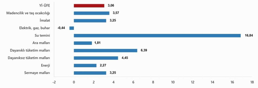 Türkiye İstatistik Kurumu 2025 yılının ilk enflasyon verisi olan Ocak 2025 enflasyon rakamlarını açıkladı. İşte TÜİK'e göre Ocak 2025 ÜFE rakamları...