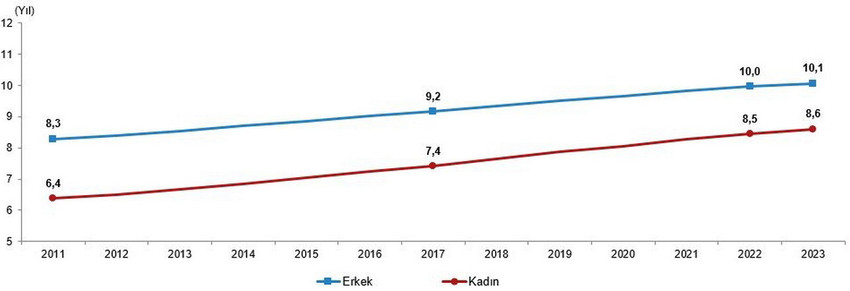 Türkiye İstatistik Kurumu, 2024 yılına ilişkin "İstatistiklerle Kadın" verilerini paylaştı. TÜİK verilerinde çalışma hayatından eğitime kadar pek çok başlık altında Türk kadınının acı gerçeği bir kez daha gözler önüne serilmiş oldu.