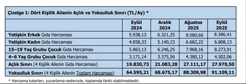 TÜRK-İŞ tarafından her ay açıklanan açlık ve yoksulluk sınırı araştırmasının Eylül ayı sonuçları en acı Türkiye gerçeğini gözler önüne serdi.