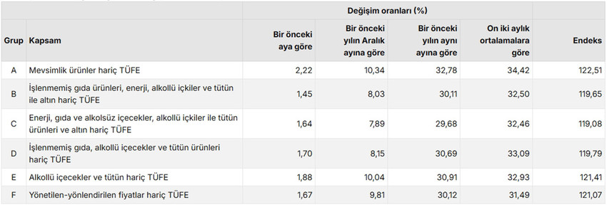 T&uuml;rkiye İstatistik Kurumu Mart 2026 enflasyon rakamlarını a&ccedil;ıkladı. Buna g&ouml;re Yurt İ&ccedil;i &Uuml;retici Fiyat Endeksi (Yİ-&Uuml;FE) yıllık %28,08, aylık %2,30, T&uuml;ketici fiyat endeksi (T&Uuml;FE) ise yıllık %30,87, aylık %1,94 oranlarında arttı.