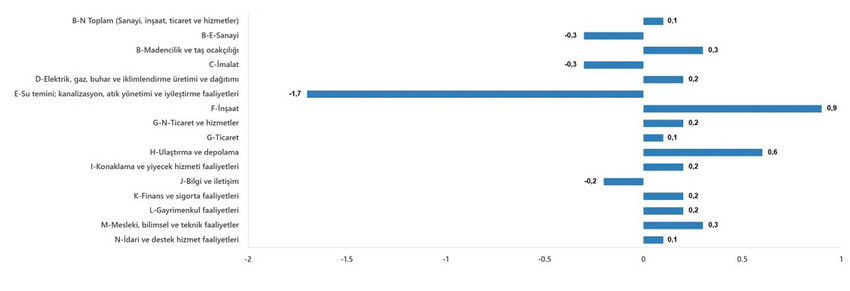 TÜİK Mart ayı ücretli çalışan istatistiklerini açıkladı; 15,6 milyon barajı aşıldı