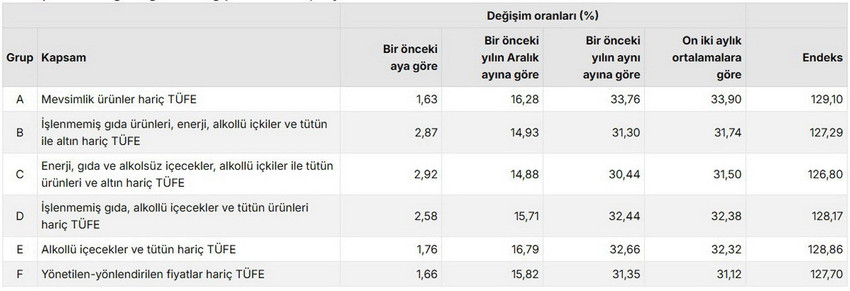 T&uuml;rkiye İstatistik Kurumu (T&Uuml;İK), milyonlarca vatandaşı ilgilendiren Mayıs 2026 enflasyon rakamlarını kamuoyuyla paylaştı. A&ccedil;ıklanan resmi verilere g&ouml;re T&uuml;ketici Fiyat Endeksi (T&Uuml;FE) aylık bazda y&uuml;zde 1,71 artarken, yıllık enflasyon y&uuml;zde 32,61 olarak ger&ccedil;ekleşti. Yurt İ&ccedil;i &Uuml;retici Fiyat Endeksi (Yİ-&Uuml;FE) ise yıllık y&uuml;zde 28,93 oranında arttı.