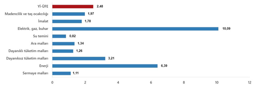 Türkiye İstatistik Kurumu 2025 yılının 8'inci enflasyon rakamları olan Ağustos ayı TÜFE ve ÜFE rakamlarını açıkladı. TÜİK'in verilerine göre Tüketici fiyat endeksi (TÜFE) yıllık %32,95 arttı, aylık %2,04 arttı, Yurt İçi Üretici Fiyat Endeksi (Yİ-ÜFE) yıllık %25,16 arttı, aylık %2,48 arttı.