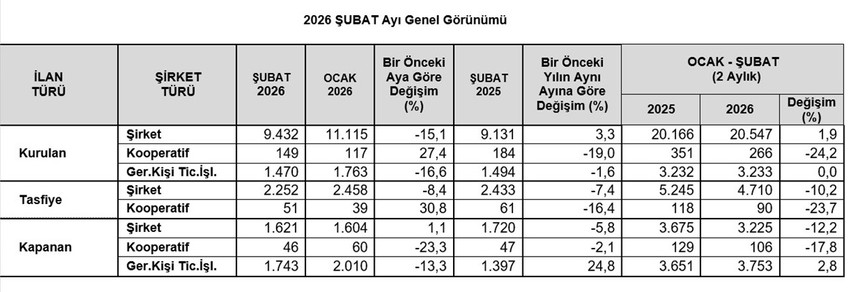 Türkiye Odalar ve Borsalar Birliği (TOBB), 2026 Şubat ayına ilişkin kurulan ve kapanan şirket istatistiklerini paylaştı. Bir önceki aya göre yeni şirket kurulumunda yüzde 15,1’lik keskin bir düşüş yaşanırken, kepenk indiren şirket sayısı ise artmaya devam etti.