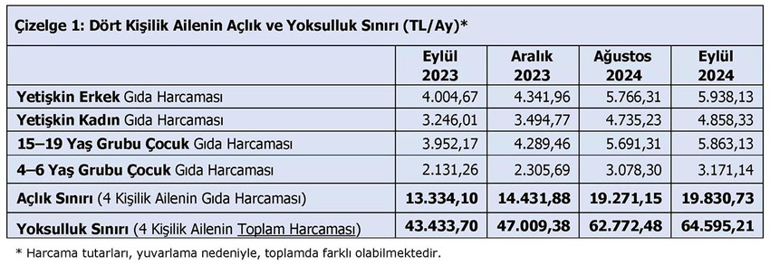 Türk-İş'in araştırmasına göre, eylül ayında açlık sınırı 19 bin 830 TL'ye, yoksulluk sınırı 64 bin 595 TL'ye yükseldi. 