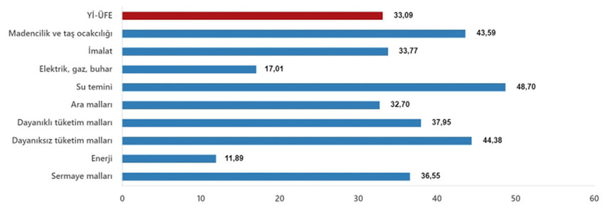 Türkiye İstatistik Kurumu Eylül ayı enflasyon rakamlarını açıkladı. TÜİK'e göre TÜFE yıllık %49,38, aylık %2,97 artarken, Yİ-ÜFE yıllık %33,09, aylıkta ise %1,37 oranında artış gösterdi.