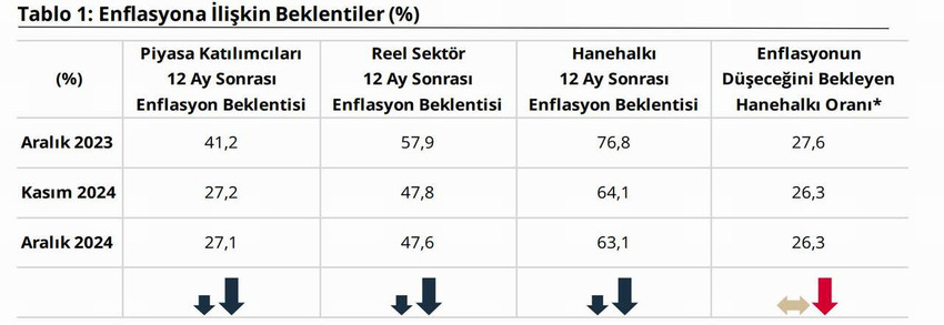 Türkiye Cumhuriyet Merkez Bankası, piyasa katılımcıları, reel sektör ve hanehalkının aralık ayında 12 ay sonrasına ilişkin enflasyon beklentilerini açıkladı.