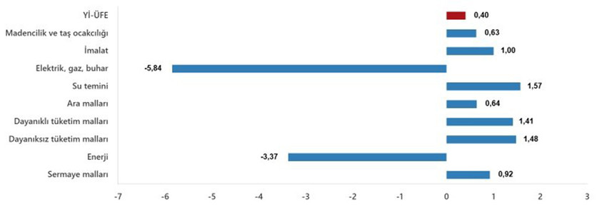 Türkiye İstatistik Kurumu 2024 yılının son enflasyon verileri olan 2024 yılı Aralık ayı enflasyon rakamlarını açıkladı. TÜİK'e göre Tüketici fiyat endeksi (TÜFE) yıllık %44,38, aylık %1,03, Yurt İçi Üretici Fiyat Endeksi (Yİ-ÜFE) ise yıllık %28,52 aylık %0,40 oranında arttı.   Yurt İçi Üretici Fiyat Endeksi (Yİ-ÜFE) yıllık %29,47, aylık ise %0,66 arttı...