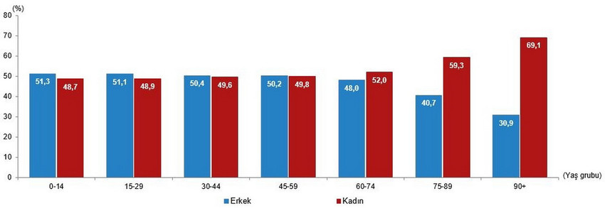 Türkiye İstatistik Kurumu, 2024 yılına ilişkin "İstatistiklerle Kadın" verilerini paylaştı. TÜİK verilerinde çalışma hayatından eğitime kadar pek çok başlık altında Türk kadınının acı gerçeği bir kez daha gözler önüne serilmiş oldu.