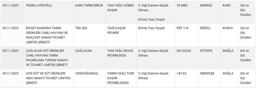 Tarım ve Orman Bakanlığı hem Sağlığı Tehlikeye D&uuml;ş&uuml;recek hem de Taklit veya Tağşiş Yapılan Gıdalar listesini g&uuml;ncelledi. Bakanlığın Kasım ayı listesinde bitkisel karışım yağdan peynire, zeytinyağından ay&ccedil;i&ccedil;ek yağına, kaşar peynirinden beyaz peynire kadar yine pek &ccedil;ok &uuml;r&uuml;nde hile yapan firmalar tek tek ifşa edildi.