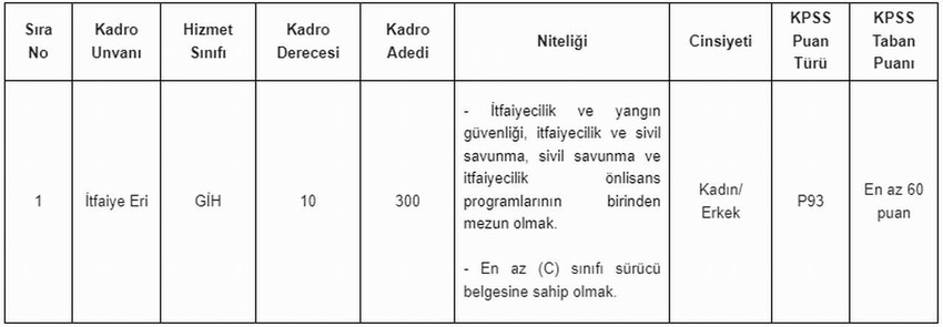 Ankara Büyükşehir Belediyesi, KPSS puanıyla 300 itfaiye eri alımı için ilana çıktı. “itfaiyebasvuru.ankara.bel.tr” adresi üzerinden başvuru formunu doldurmaları istenen adayların, sözlü ve uygulamalı sınava girmek için istenilen belgelerle birlikte 18-22 Kasım tarihleri arasında İtfaiye Daire Başkanlığına gelerek şahsen başvurmaları gerekiyor. 