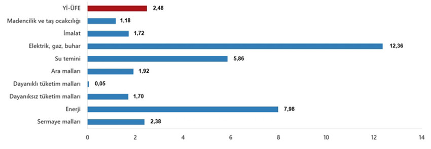 Türkiye İstatistik Kurumu 2025 yılının beşinci enflasyon rakamları olan Mayıs ayı TÜFE ve ÜFE rakamlarını açıkladı. TÜİK'in verilerine göre  Tüketici fiyat endeksi (TÜFE) yıllık %35,41 arttı, aylık %1,53 arttı, Yurt İçi Üretici Fiyat Endeksi (Yİ-ÜFE) yıllık %23,13 arttı, aylık %2,48 arttı.
