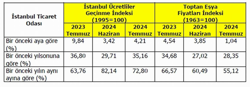 İstanbul Ticaret Odası verilerine göre İstanbul'da perakende fiyatlar temmuz ayında yüzde 4,21, toptan fiyatlar yüzde 1,04 arttı.