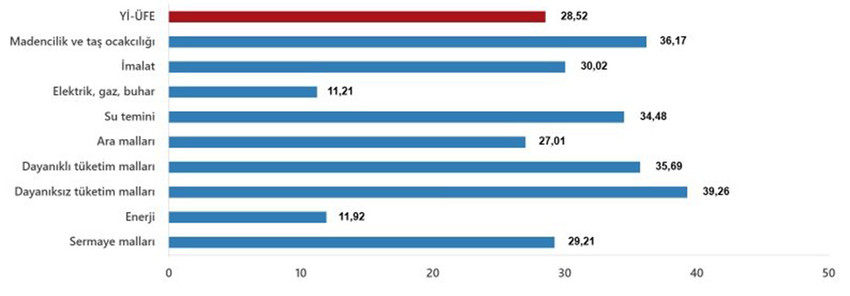 Türkiye İstatistik Kurumu 2024 yılının son enflasyon verileri olan 2024 yılı Aralık ayı enflasyon rakamlarını açıkladı. TÜİK'e göre Tüketici fiyat endeksi (TÜFE) yıllık %44,38, aylık %1,03, Yurt İçi Üretici Fiyat Endeksi (Yİ-ÜFE) ise yıllık %28,52 aylık %0,40 oranında arttı.   Yurt İçi Üretici Fiyat Endeksi (Yİ-ÜFE) yıllık %29,47, aylık ise %0,66 arttı...