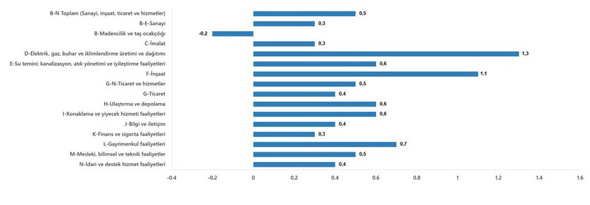 Türkiye İstatistik Kurumu (TÜİK), Nisan 2026 ücretli çalışan istatistiklerini yayımladı. Sanayi, inşaat ve ticaret-hizmet sektörlerini kapsayan verilere göre ücretli çalışan sayısı yıllık yüzde 2 artarak 15 milyon 968 bin 711 kişiye ulaştı. Yıllık bazda en yüksek istihdam artışı inşaat sektöründe yaşanırken, sanayi sektöründe daralma görüldü.