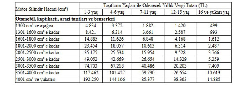 Resmi Gazete'de yayımlanan karara göre, 2025 yılı için yeniden değerleme oranı yüzde 43,93 olarak belirlendi. 1 Ocak 2025 tarihi itibariyle Motorlu Taşıtlar Vergisi'nde (MTV) bu oranda artış yapılacak.