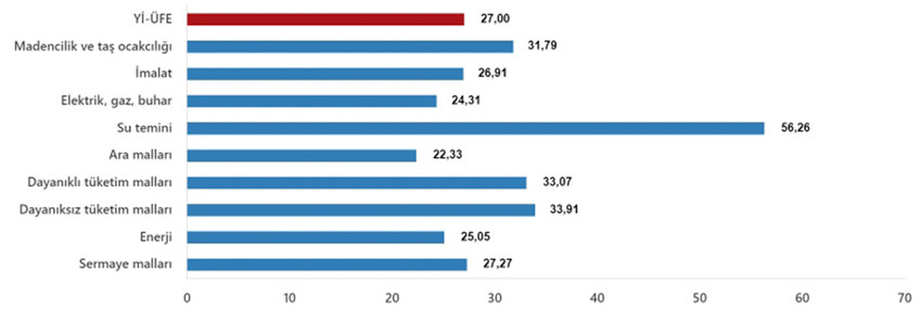 Türkiye İstatistik Kurumu Ekim 2025 ayına ilişkin resmi enflasyon rakamlarını açıkladı. TÜİK verilerine göre Tüketici fiyat endeksi (TÜFE) yıllık %32,87, aylık %2,55 oranlarında artarken, Yurt İçi Üretici Fiyat Endeksi de (Yİ-ÜFE) yıllık %27,00, aylık ise %1,63 oranında artış gösterdi.