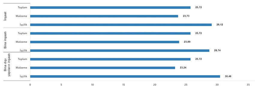 T&Uuml;İK, Şubat 2026 inşaat maliyet endeksini a&ccedil;ıkladı ve konut fiyatlarında indirim bekleyenler i&ccedil;in tablo netleşti. İnşaat maliyetleri yıllık bazda y&uuml;zde 25,72 artarken, malzeme fiyatlarındaki aylık y&uuml;kseliş dikkat &ccedil;ekti. 