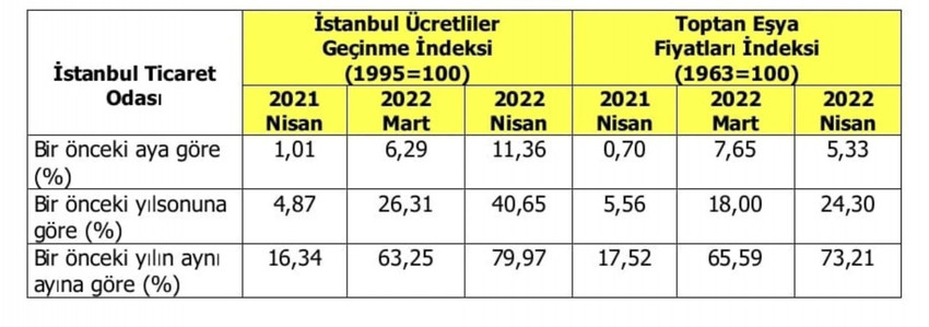 İstanbul'un enflasyonu aldı başını gidiyor - Resim : 1