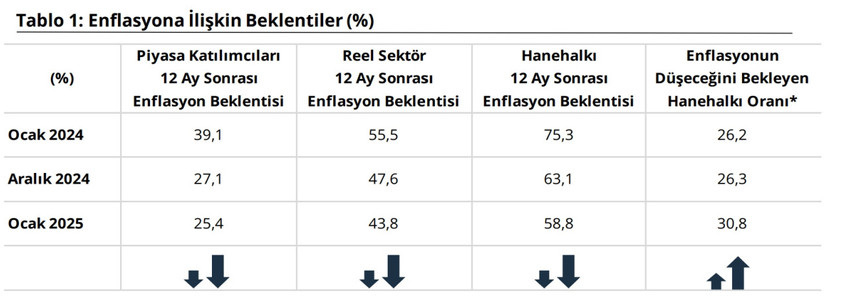 Türkiye Cumhuriyet Merkez Bankası yeni yılın ilk enflasyon beklentilerini açıkladı.