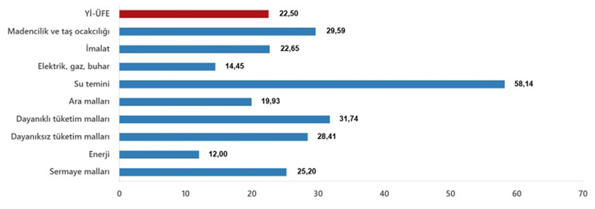 Türkiye İstatistik Kurumu 2025 yılının dördüncü enflasyon rakamları olan Nisan ayı TÜFE ve ÜFE rakamlarını açıkladı. TÜİK'in verilerine göre Tüketici fiyat endeksi (TÜFE) yıllık %37,86, aylık %3, Yurt İçi Üretici Fiyat Endeksi ,se (Yİ-ÜFE) yıllık %22,50 aylık %2,76 oranında artış gösterdi.
